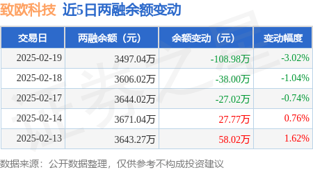 致欧科技：2月19日融资买入177.95万元，融资融券余额3497.04万元