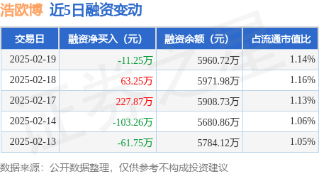 浩欧博：2月19日融资买入271.97万元，融资融券余额5960.72万元