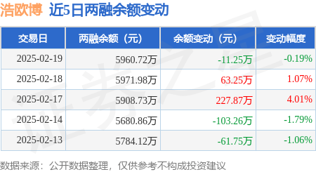 浩欧博：2月19日融资买入271.97万元，融资融券余额5960.72万元