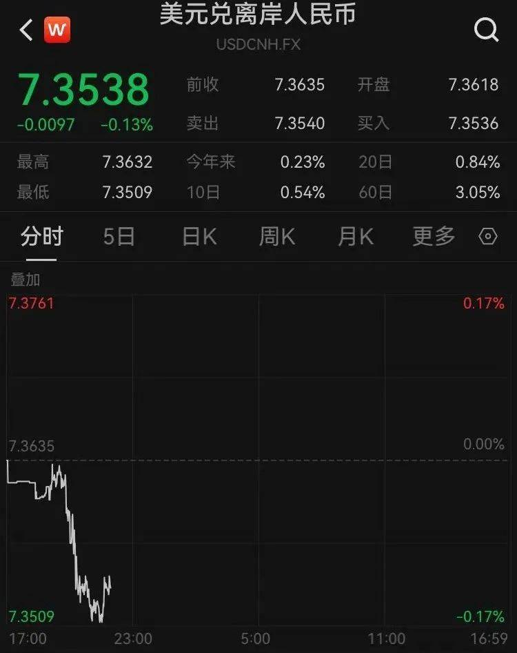 央行、外汇局出手，大涨近百点！人民币传来大消息