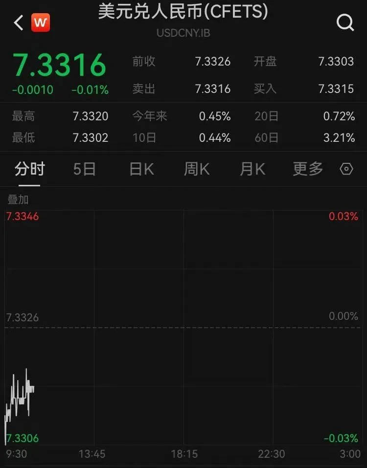 央行、外汇局出手，大涨近百点！人民币传来大消息