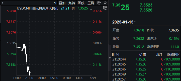 离岸人民币涨超100个基点！稳汇率信号持续释放，央行、外汇局大动作，“工具箱”还有这些后手
