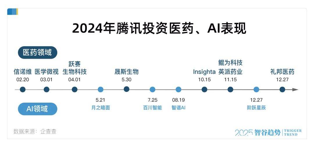 腾讯，疯狂买“药”