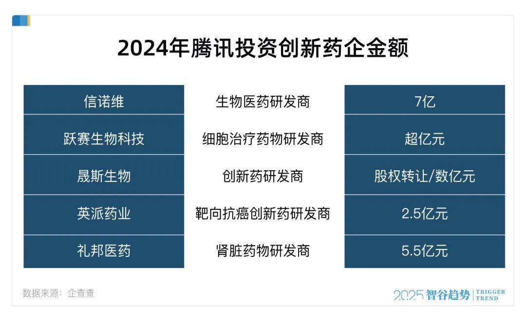 腾讯，疯狂买“药”
