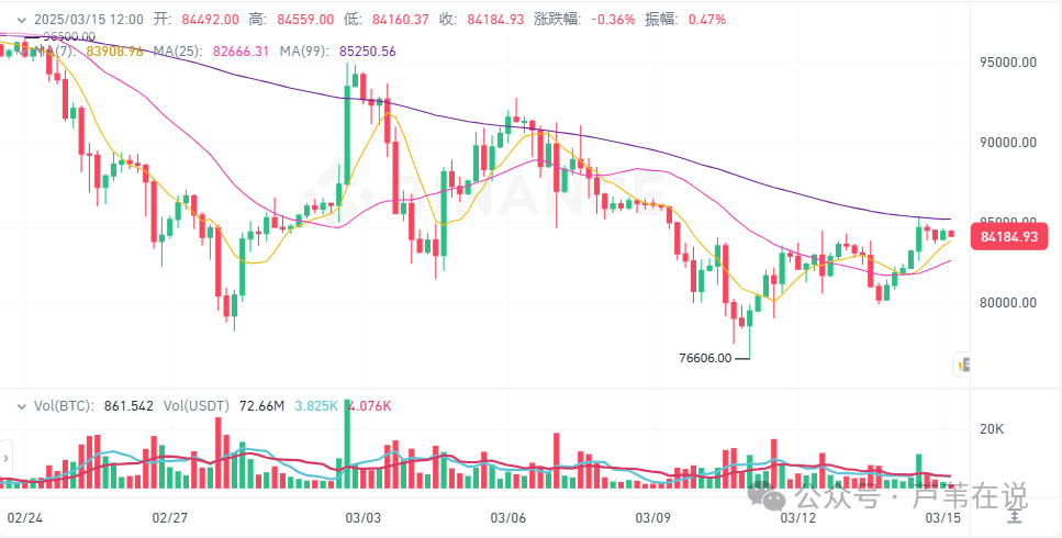 3月15日加密货币市场：BTC要上10万，ETH、XRP、SOL大涨，KAS上涨14%，HYPE上涨11%，OKB上涨10%