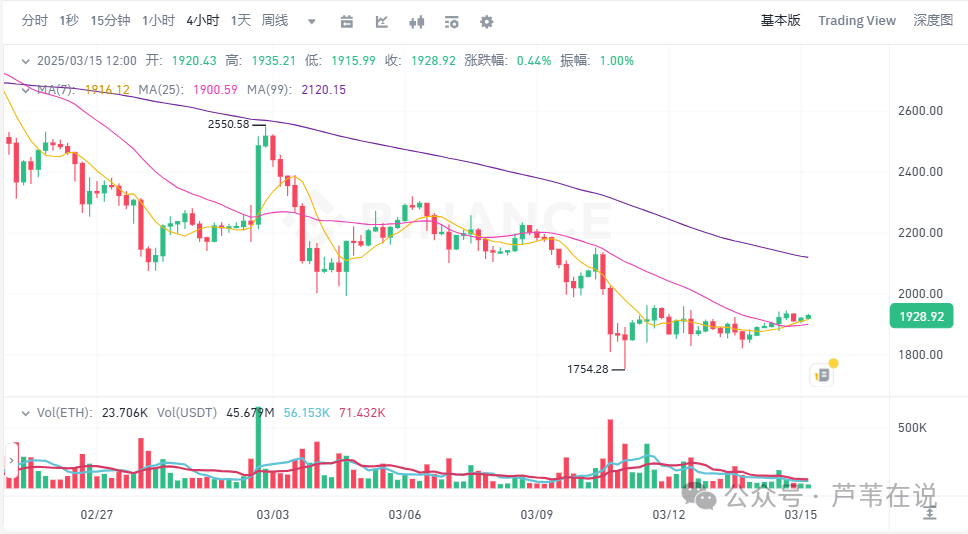 3月15日加密货币市场：BTC要上10万，ETH、XRP、SOL大涨，KAS上涨14%，HYPE上涨11%，OKB上涨10%