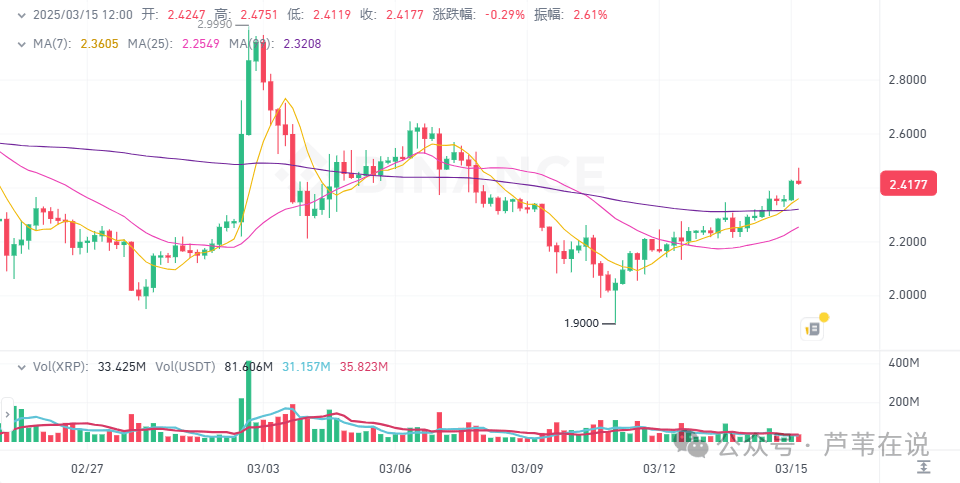 3月15日加密货币市场：BTC要上10万，ETH、XRP、SOL大涨，KAS上涨14%，HYPE上涨11%，OKB上涨10%