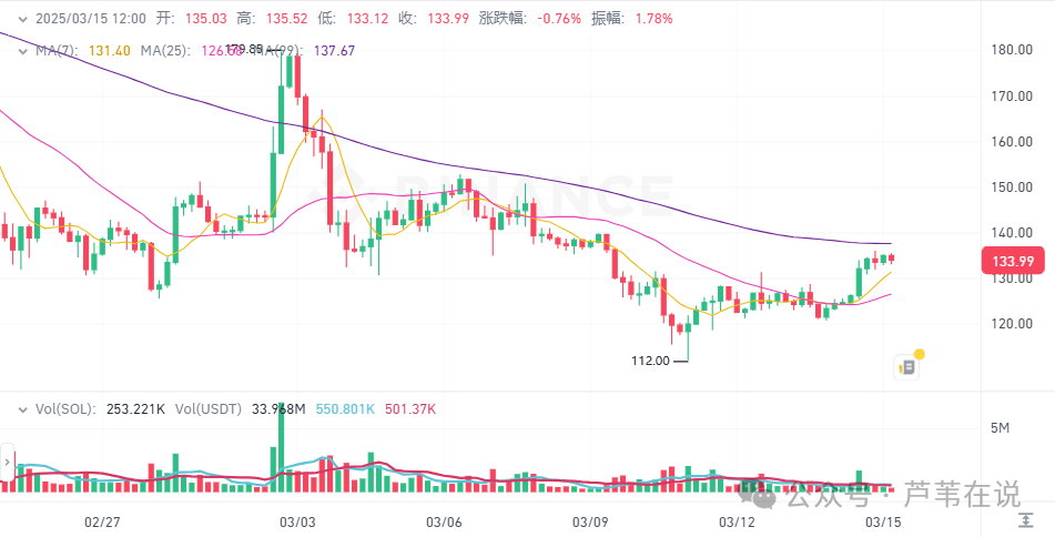 3月15日加密货币市场：BTC要上10万，ETH、XRP、SOL大涨，KAS上涨14%，HYPE上涨11%，OKB上涨10%