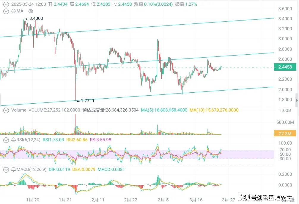 XRP与Solana巅峰对决：XRP剑指2.50美元，Solana狂飙7%刷新纪录！