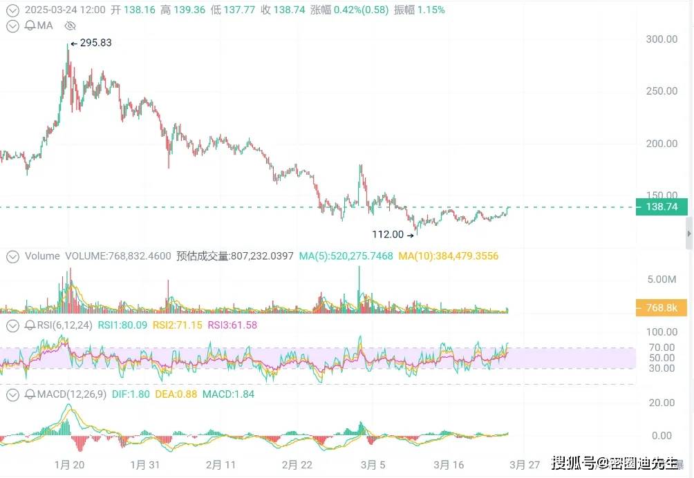 XRP与Solana巅峰对决：XRP剑指2.50美元，Solana狂飙7%刷新纪录！