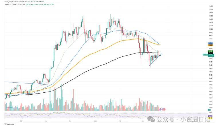 比特币关键价位失效，XRP遭均线挤压，以太坊能否迎来反弹？