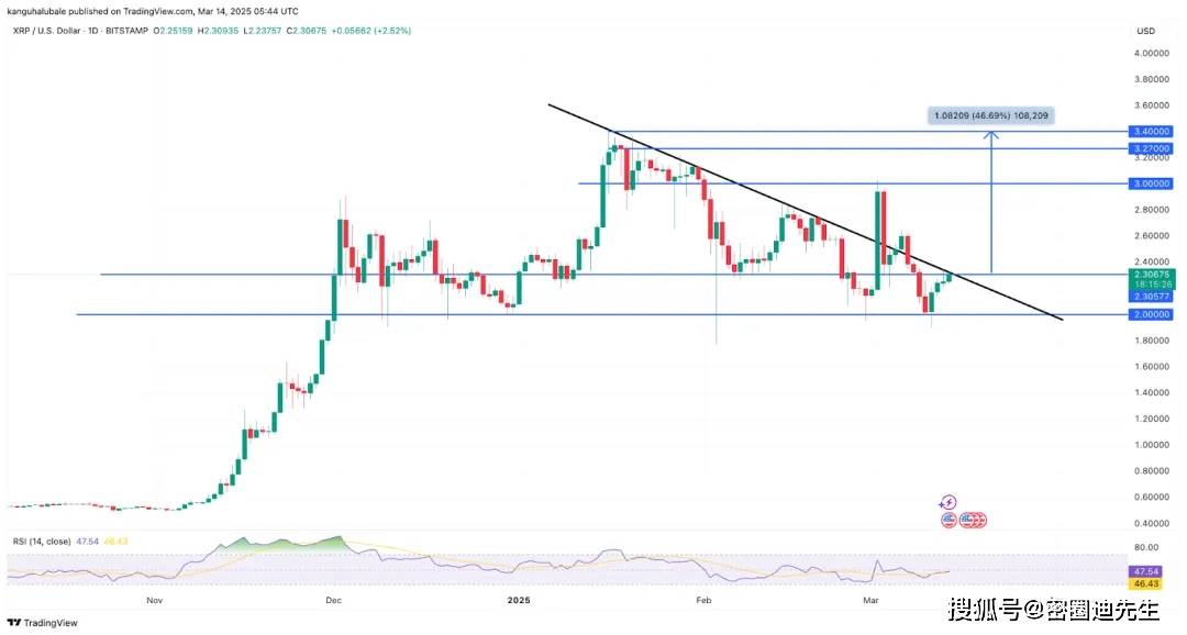 BTC 或跌至 75,000 美元！XRP 价格有望暴涨 46%