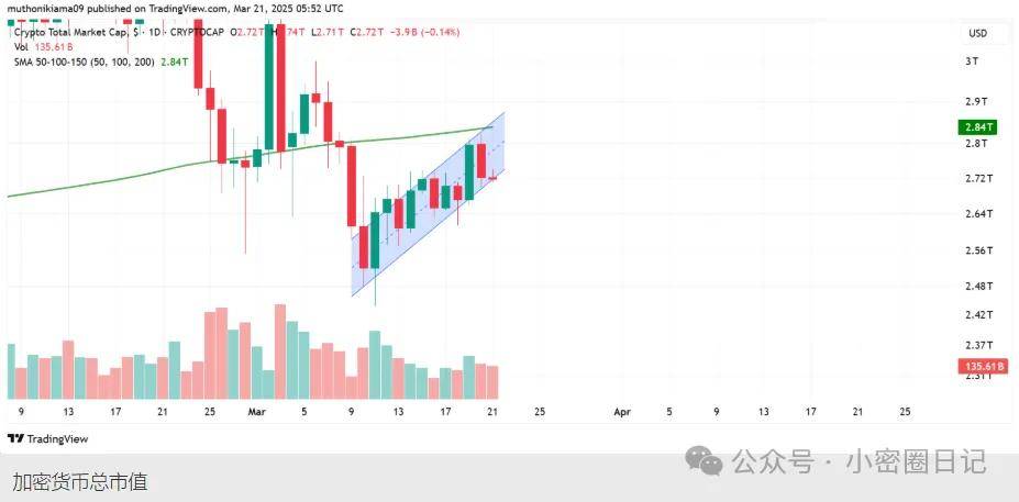 加密货币行情预测：DOGE 走高，XRP 与 SOL 承压下行