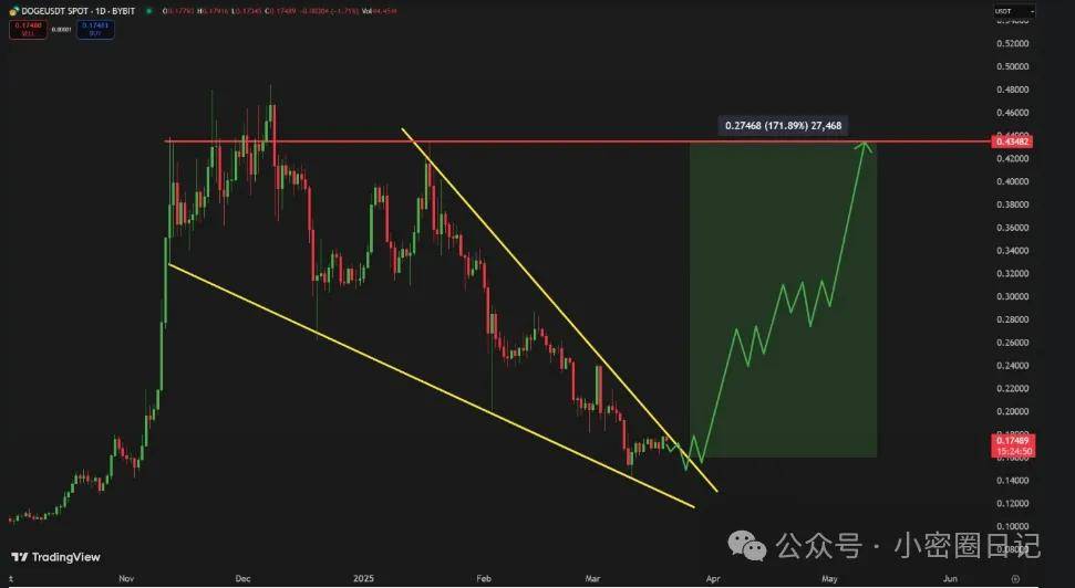 加密货币行情预测：DOGE 走高，XRP 与 SOL 承压下行