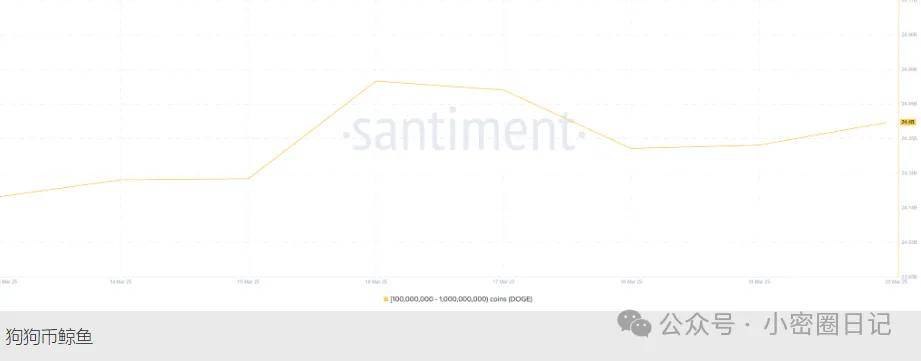 加密货币行情预测：DOGE 走高，XRP 与 SOL 承压下行