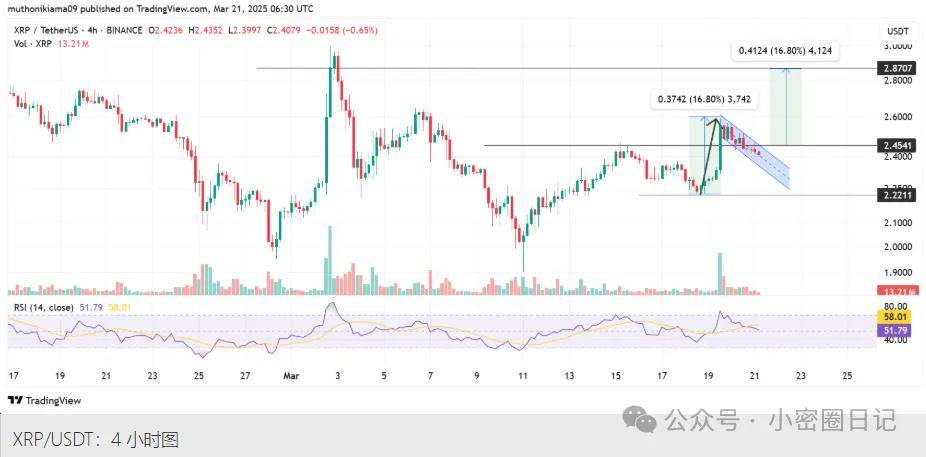 加密货币行情预测：DOGE 走高，XRP 与 SOL 承压下行