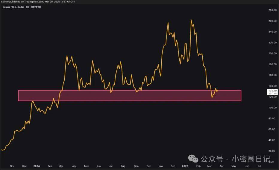 加密货币行情预测：DOGE 走高，XRP 与 SOL 承压下行