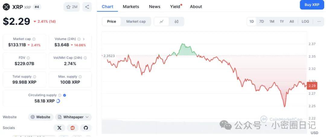 山寨币鲸鱼动向：XRP、Solana、Dogecoin 走势分化，Chainlink 领涨！