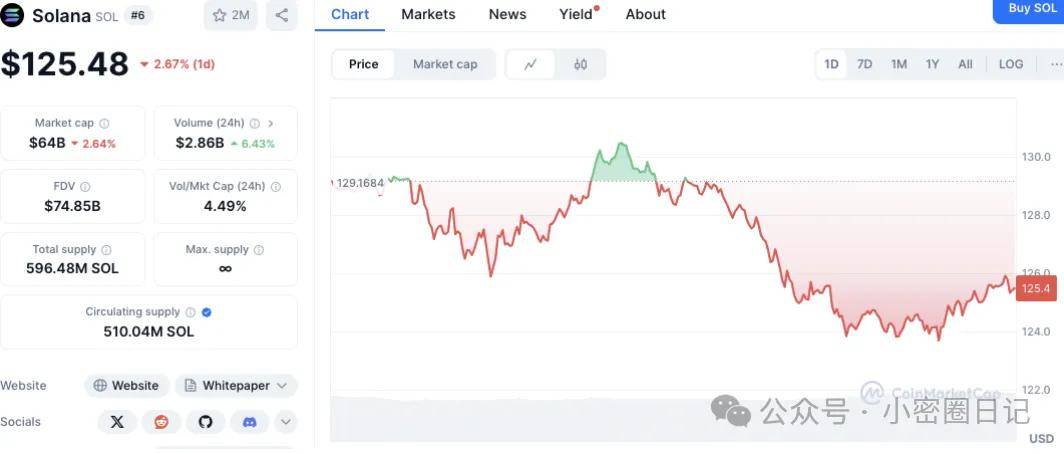 山寨币鲸鱼动向：XRP、Solana、Dogecoin 走势分化，Chainlink 领涨！