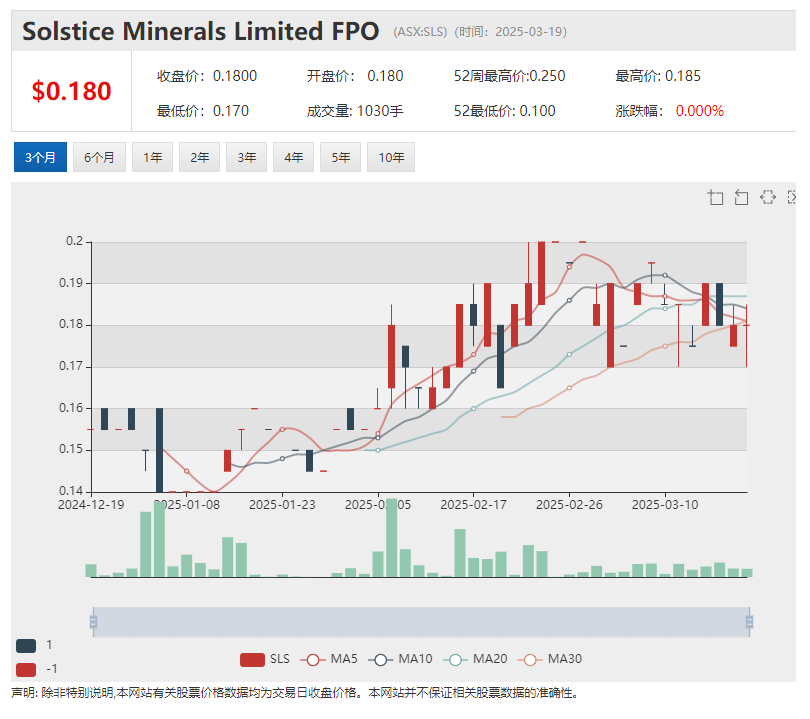 Solstice Minerals (ASX:SLS)Bluetooth矿床有望定义800米长浅层黄金矿化带