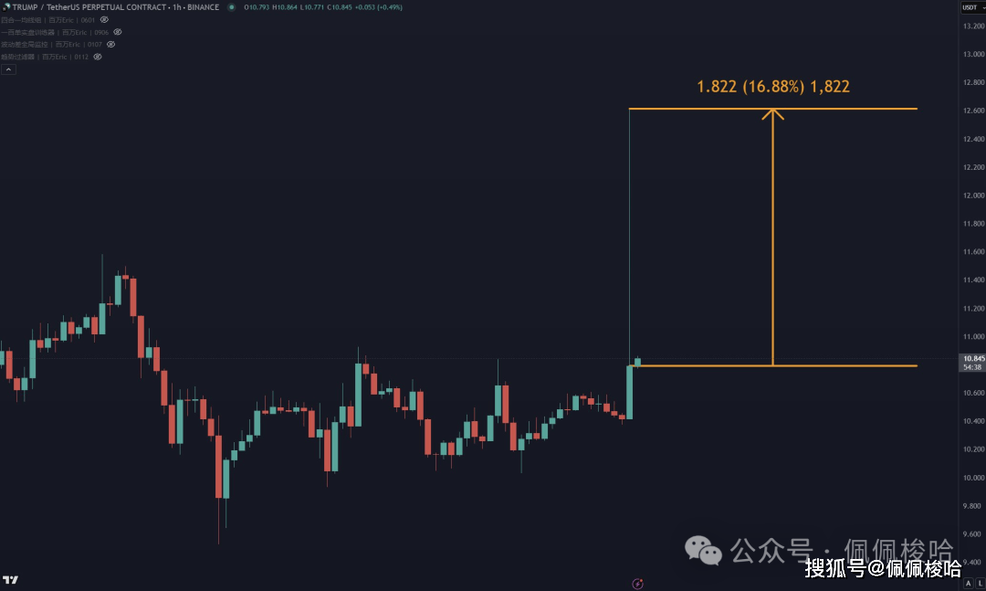 比特币暴涨形态确立！暴涨20%，你敢不敢梭哈？TRUMP暴涨暴跌，散户收割机！