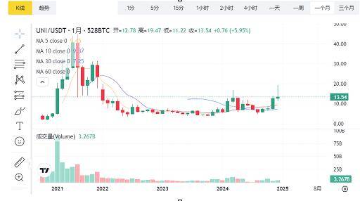 UNI行情走势反弹X.Game分析存在稳固支撑位后期看涨