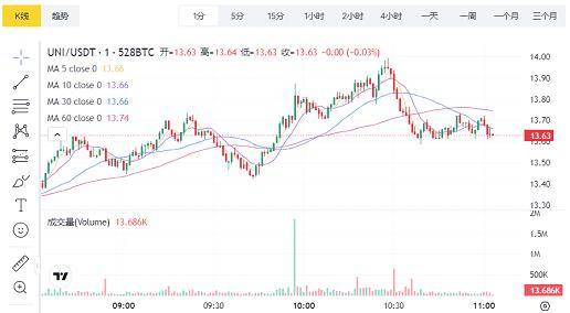 UNI行情走势反弹X.Game分析存在稳固支撑位后期看涨