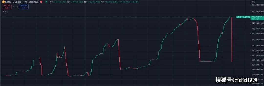 黑天鹅！大暴跌！比特币闪崩9.5！后市行情怎么走？Bybit被盗108亿元，重演FTX、LUNA带币圈推向大熊？