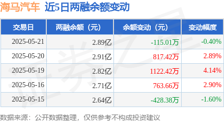 海马汽车：5月21日融资买入1183.56万元，融资融券余额2.89亿元