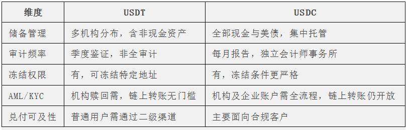 研究丨稳定币系列（三）：USDT与USDC：表面一样，本质不同