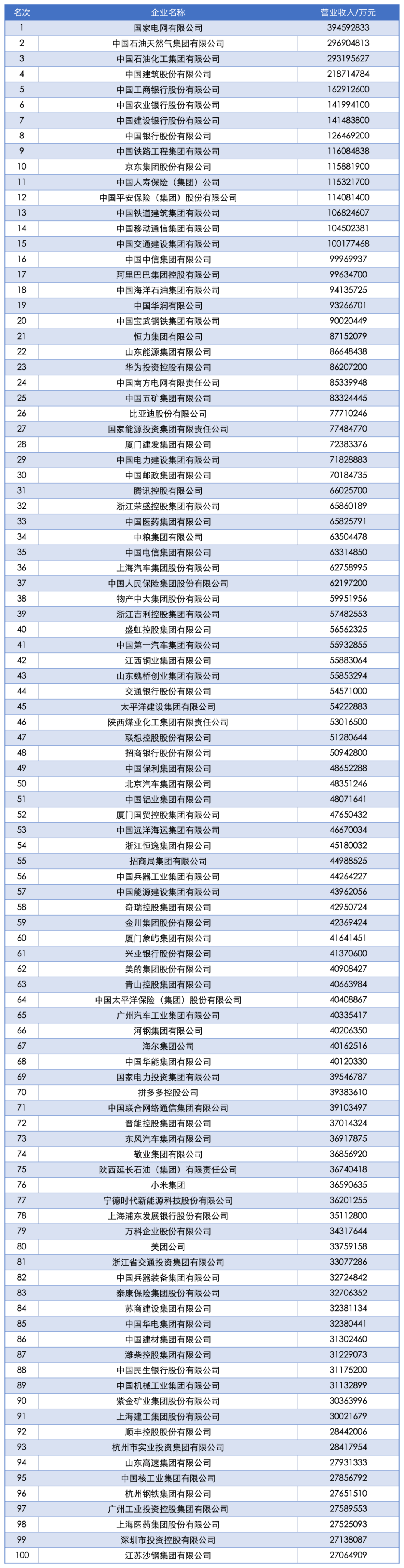 2025中国企业500强发布:国家电网、中石油、中石化前三,京东、阿里巴巴、华为等上榜