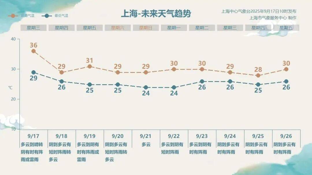 上海雷电、大风、高温预警接连发布！第53个高温日达成，斩获“一冠一亚”