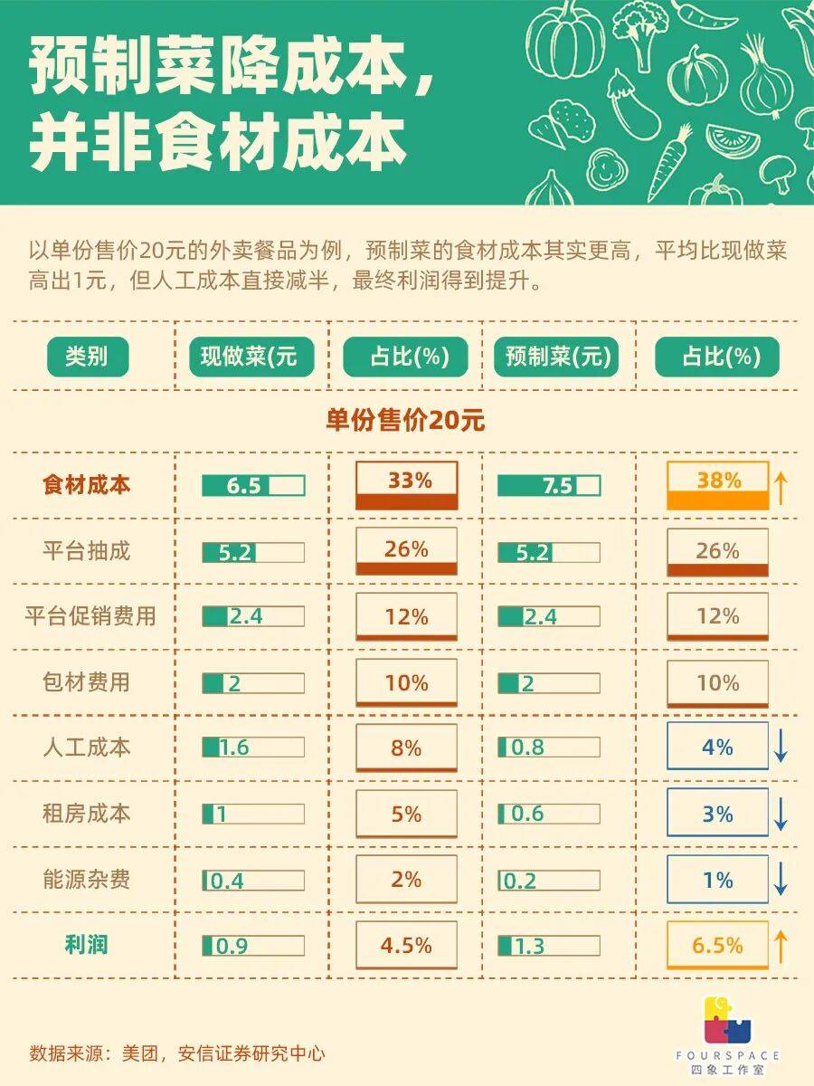 图解预制菜逻辑：食材比现做贵15% 省的是人力