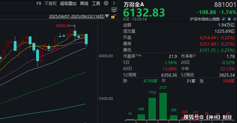 A股再度“深V”!这是盘中相信“会反弹”的三个理由