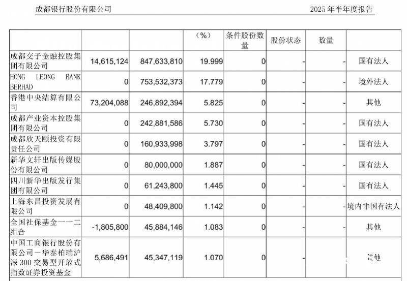 成都银行正副董事长拟任人选落定，“万亿”规模如何再上台阶