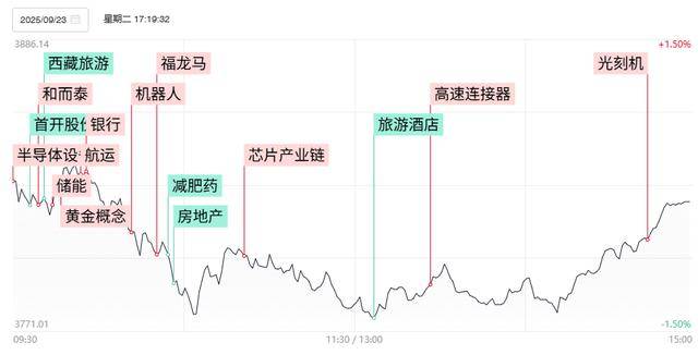 焦点复盘市场尾盘现绝地反击，沪指3800点失而复得，银行板块现久违普涨反弹