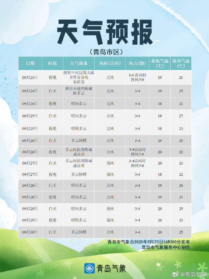 9月24日早晨前后青岛降水基本结束 25日天气晴朗