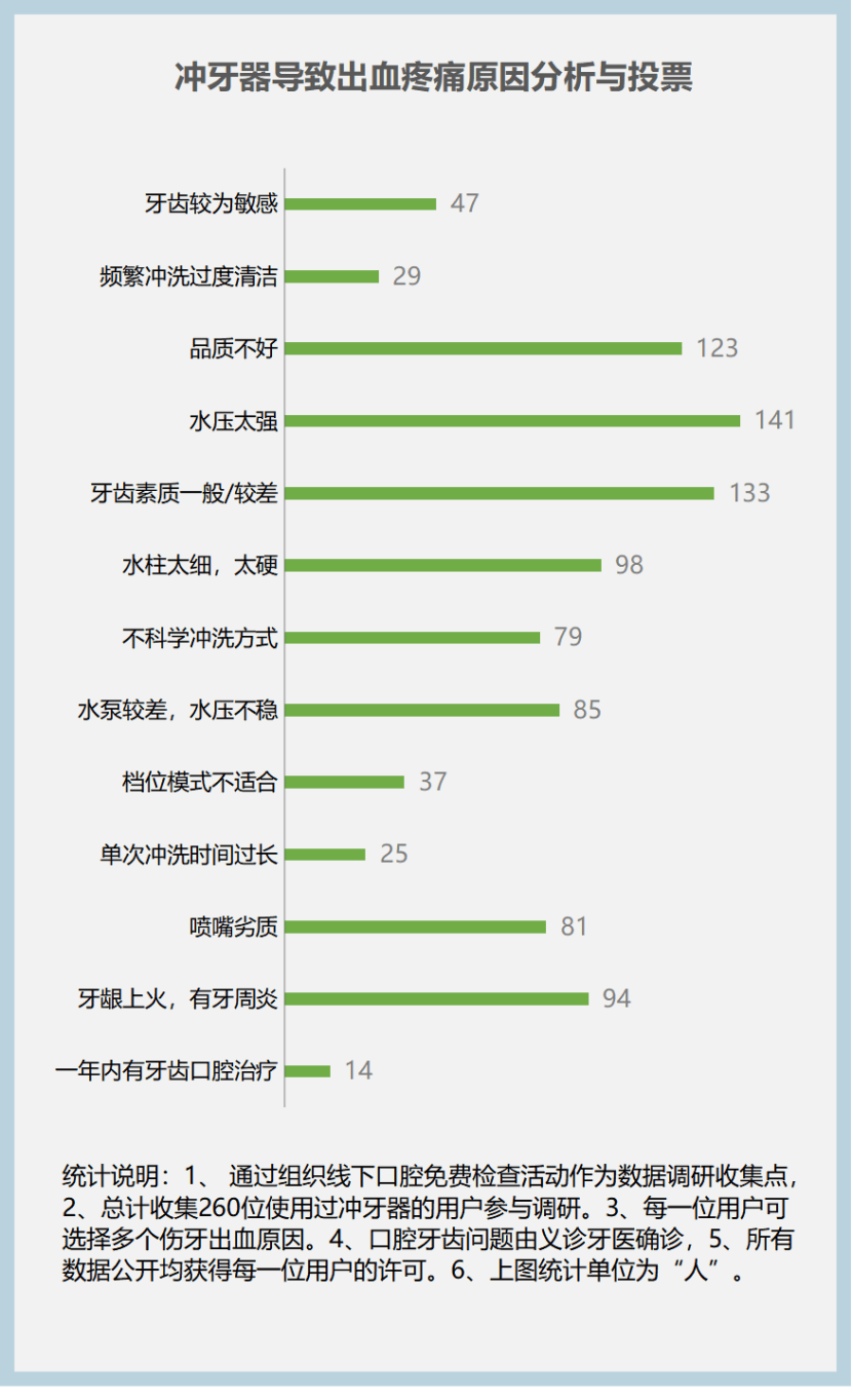 冲牙器危险吗?警惕三大风险危害!