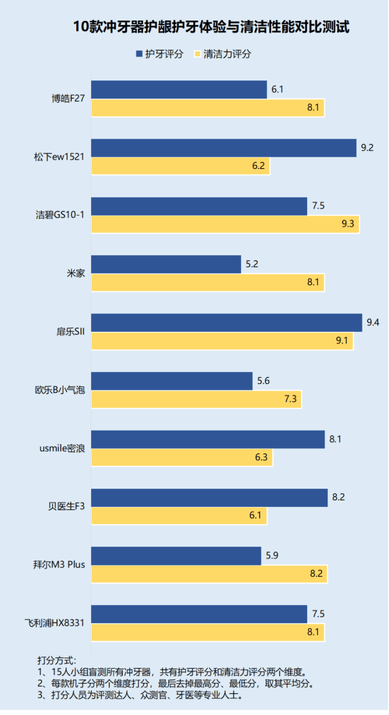 冲牙器危险吗?警惕三大风险危害!