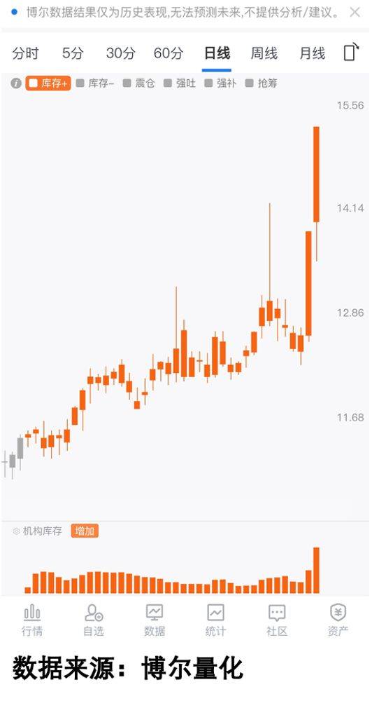 外资悄悄加仓,现在还能上车吗?