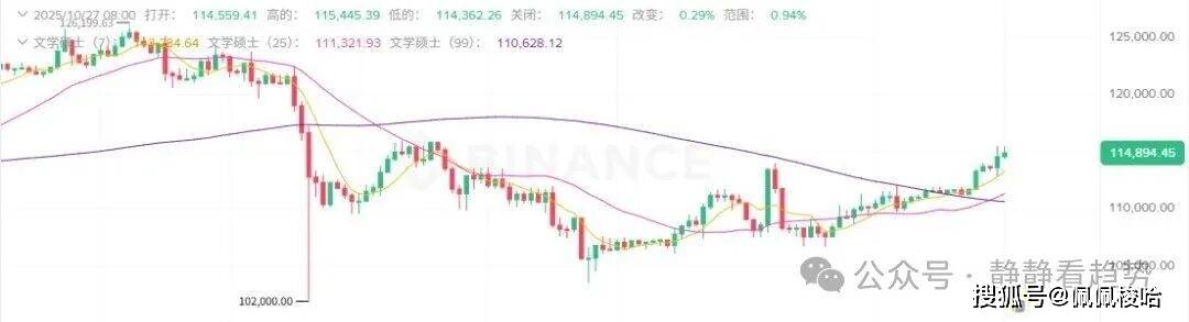 10月27日加密市场分析:币圈全线起飞!BTC冲破11.4万,ETH剑指4500,ZEC单日飙涨近30%,你上车了吗?