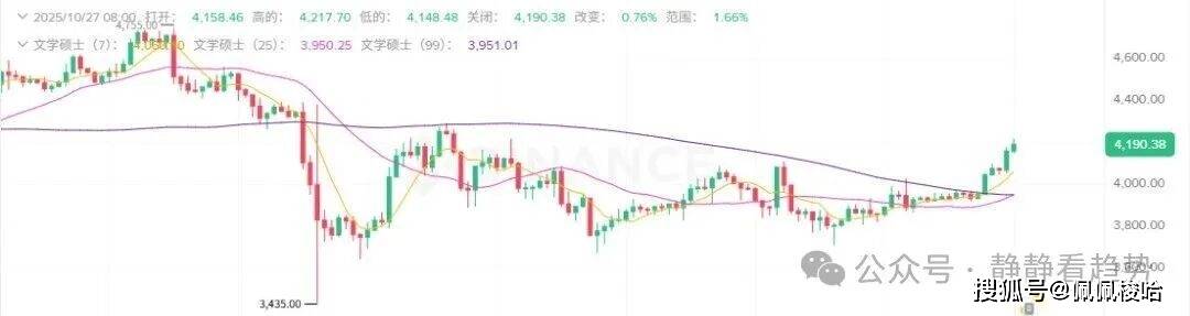 10月27日加密市场分析:币圈全线起飞!BTC冲破11.4万,ETH剑指4500,ZEC单日飙涨近30%,你上车了吗?