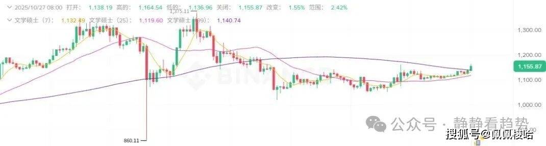 10月27日加密市场分析:币圈全线起飞!BTC冲破11.4万,ETH剑指4500,ZEC单日飙涨近30%,你上车了吗?