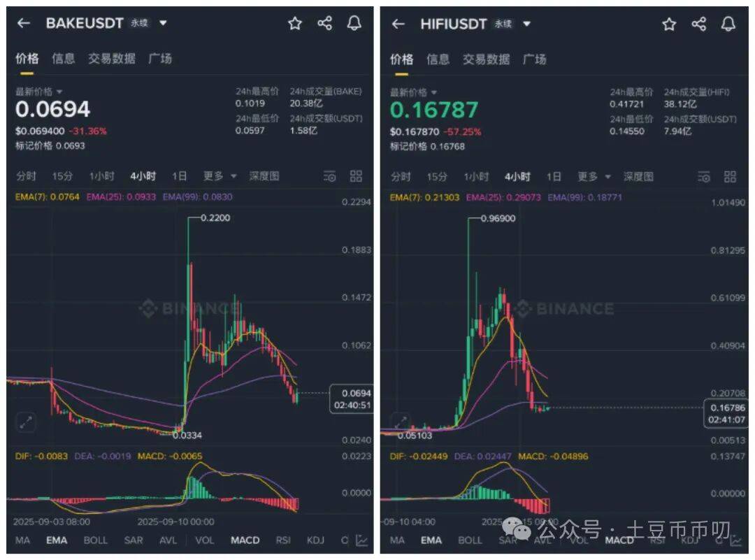 9月16分析:币圈10亿陷阱!比特币、以太坊插针!山寨集体暴跌!会暴涨吗?在哪抄底?ZKC暴涨202%!XDOG冲1亿刀?
