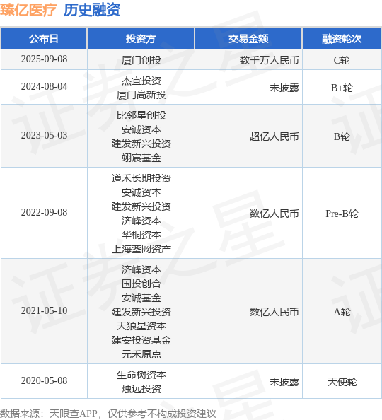 【投融资动态】臻亿医疗C轮融资,融资额数千万人民币,投资方为厦门创投