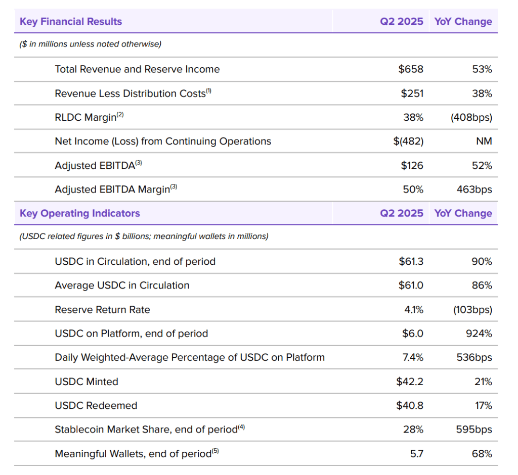 “稳定币第一股”Circle二季度收入同比大增53%,USDC流通量同比激增90% | 财报见闻