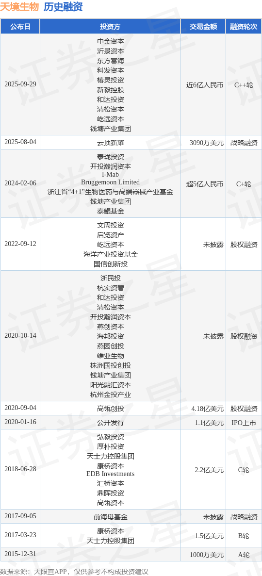 【投融资动态】天境生物C++轮融资,融资额近6亿人民币,投资方为中金资本、沂景资本等
