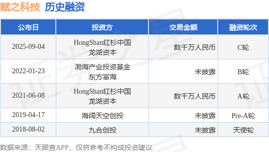 【投融资动态】赋之科技C轮融资,融资额数千万人民币,投资方为HongShan红杉中国、龙湖资本等
