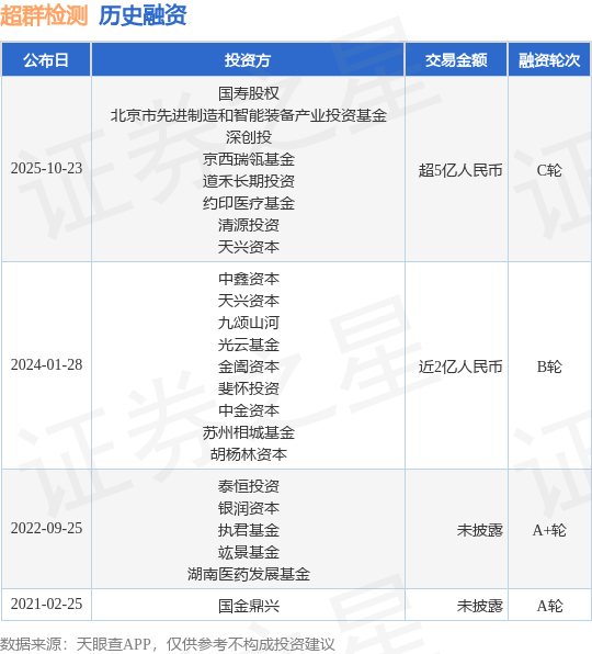 【投融资动态】超群检测C轮融资,融资额超5亿人民币,投资方为国寿股权、北京市先进制造和智能装备产业投资基金等