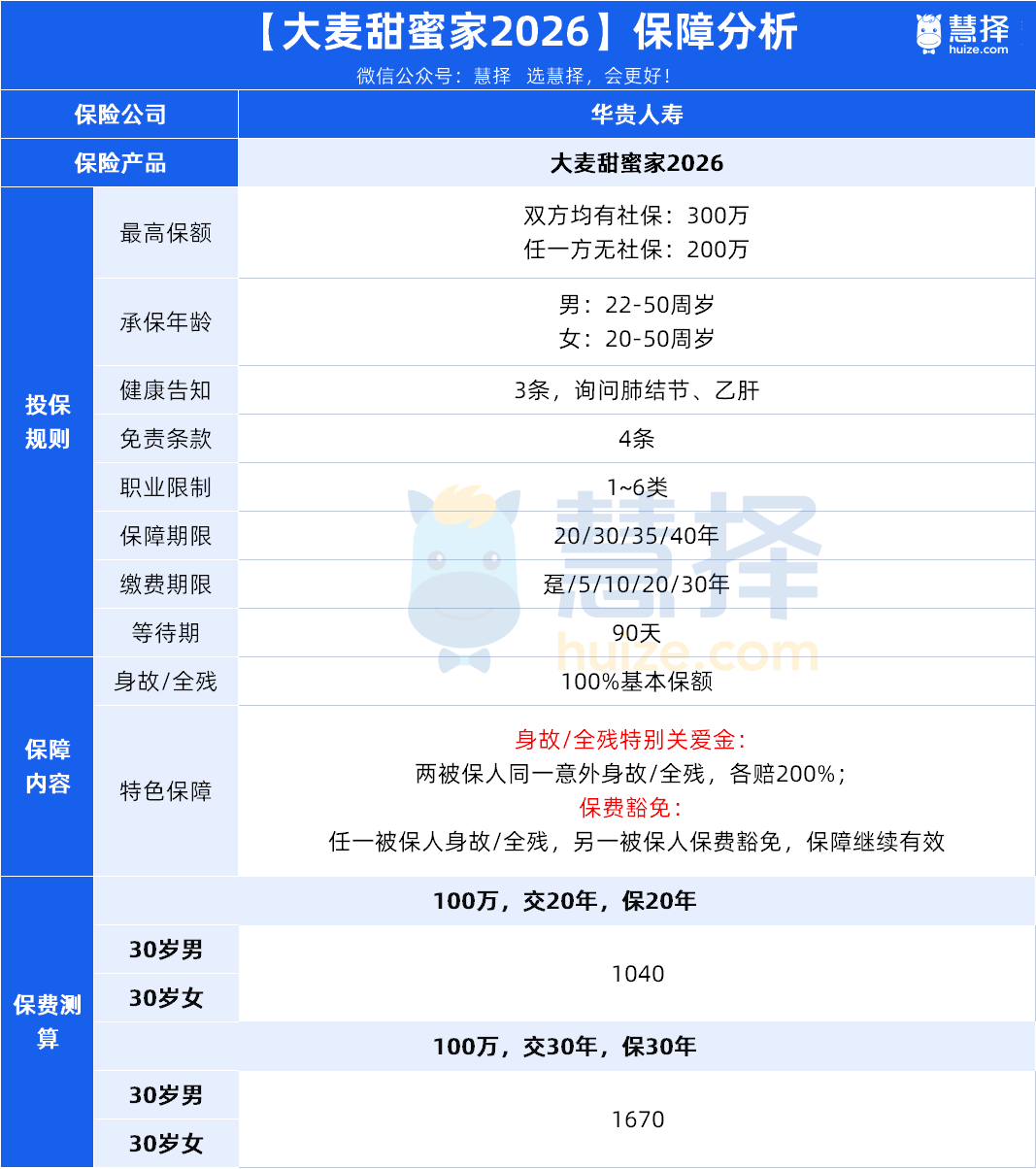 买100万,最高能赔400万,这种保险值得买吗?